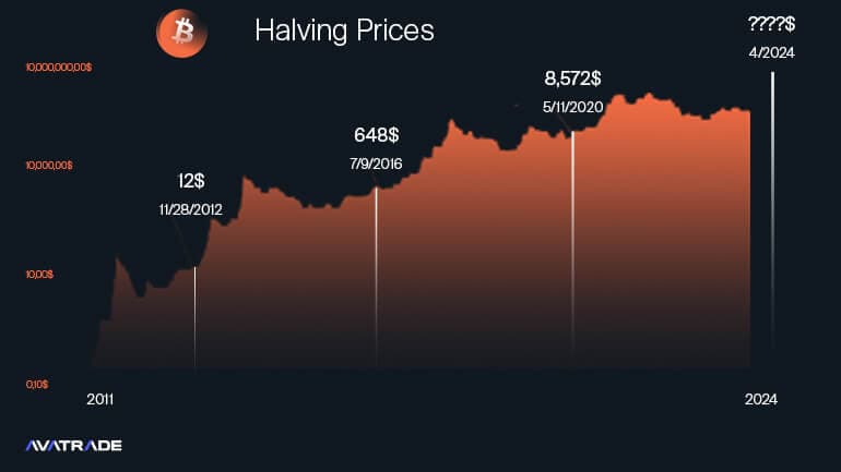 effetti del dimezzamento di bitcoin passati sul prezzo