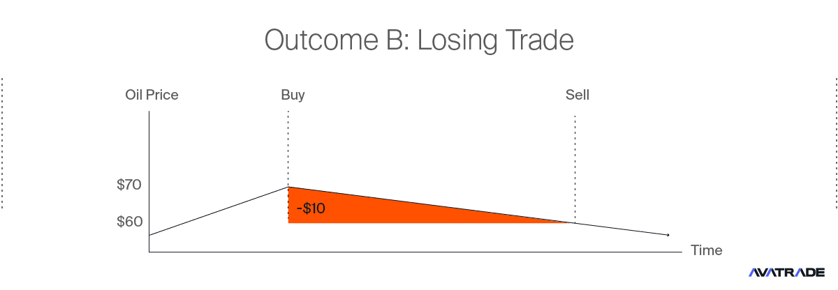 Losing Trade Example