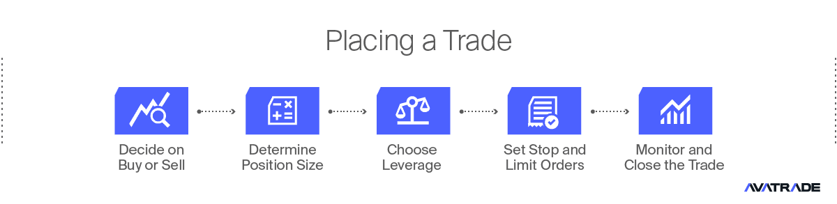 Placing a Trade