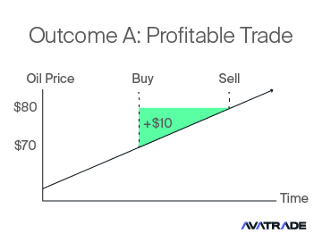 Profitable Trade Example
