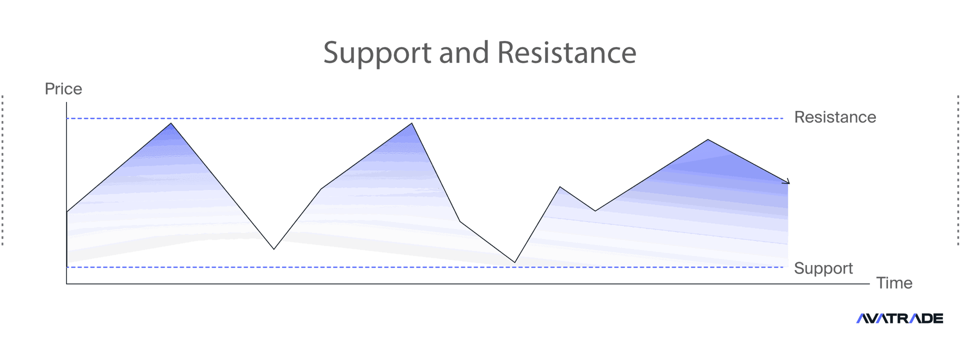 support and resistance