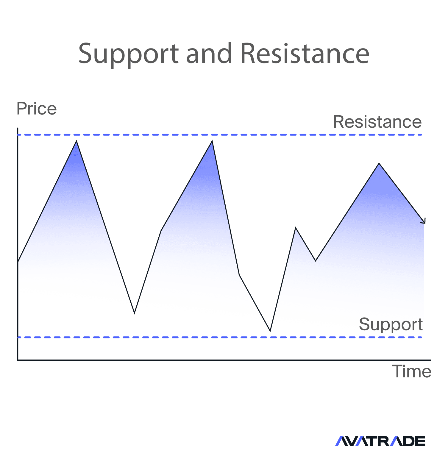 support and resistance