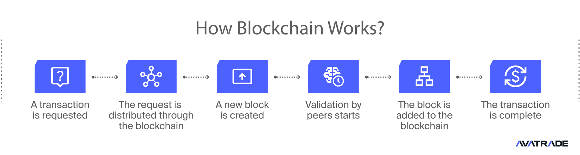 How Blockchain Works