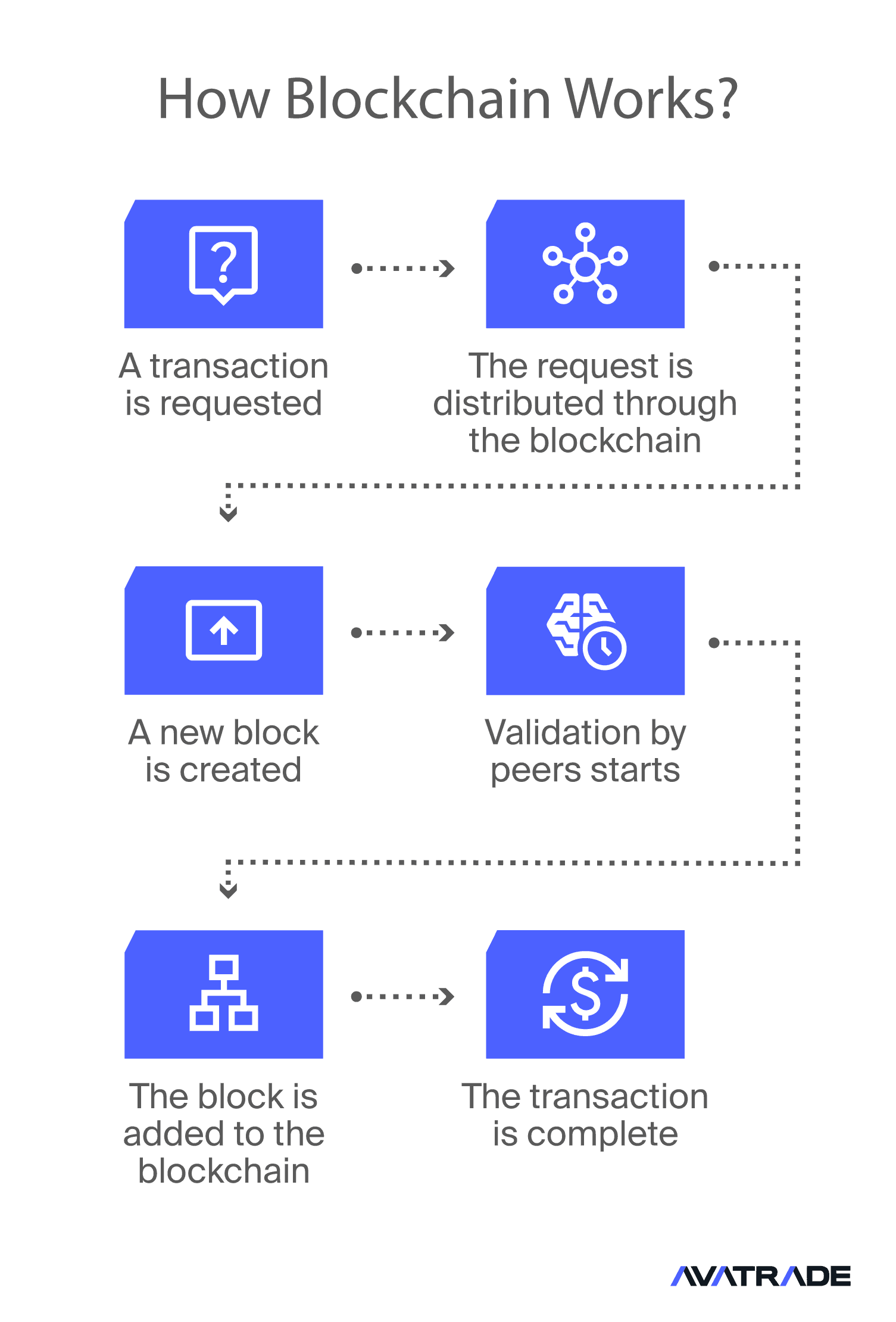 How Blockchain Works