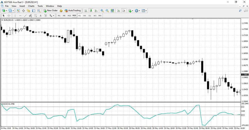 Indicatore CCI sul grafico