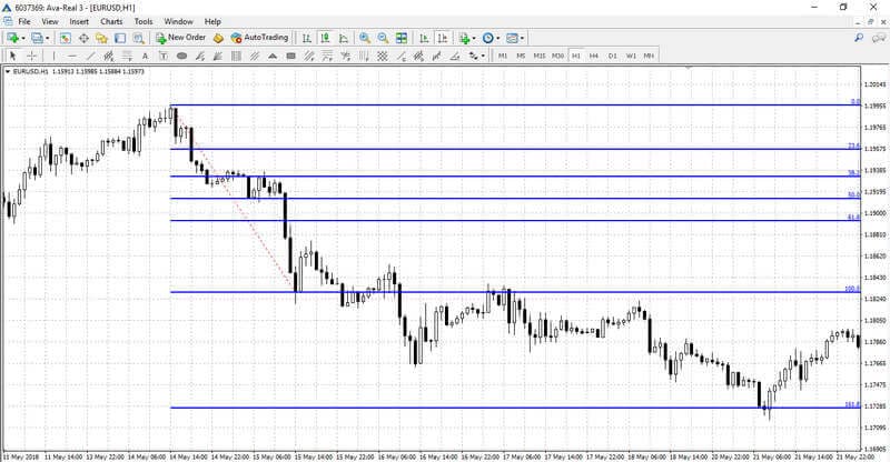 Livelli di Fibonacci sul grafico