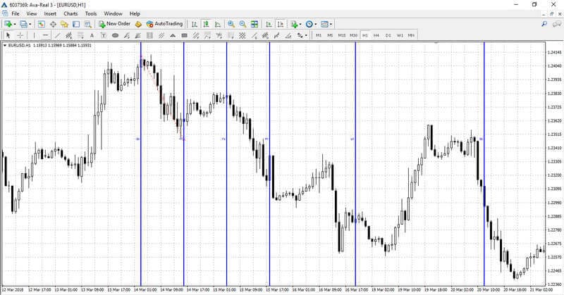 Zone temporali di Fibonacci sul grafico