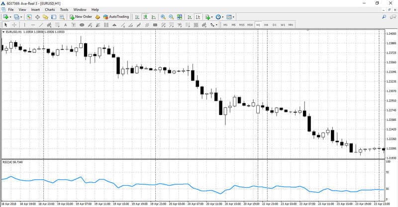 Indicatore RSI sul grafico