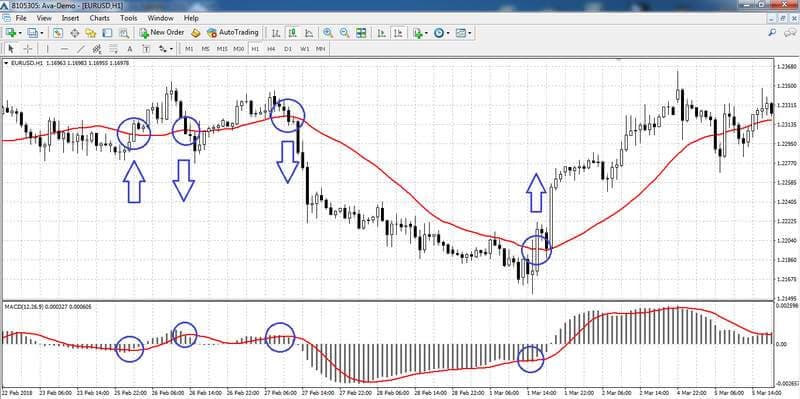 Strategia: Media Mobile + MACD