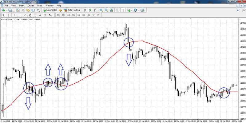 Strategia: trading con una sola media mobile