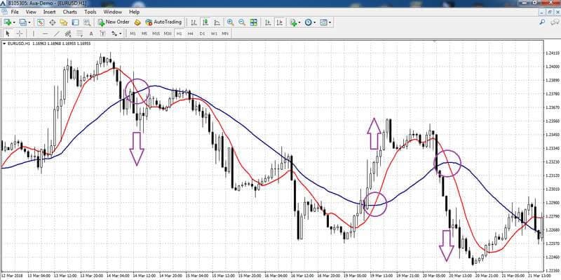 Strategia: trading con due medie mobili