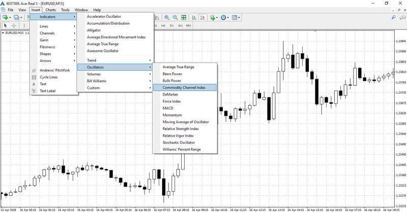 Tracciare il Commodity Channel Index