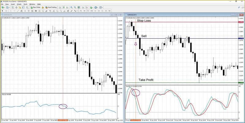 Trading utilizzando la strategia Stocastico + RSI