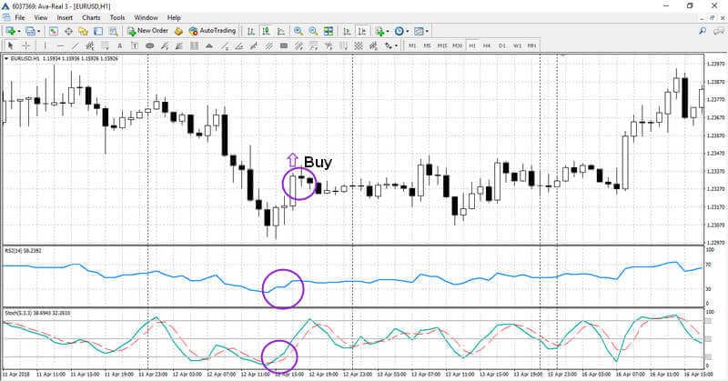 Strategia avanzata RSI + Stocastico + MA
