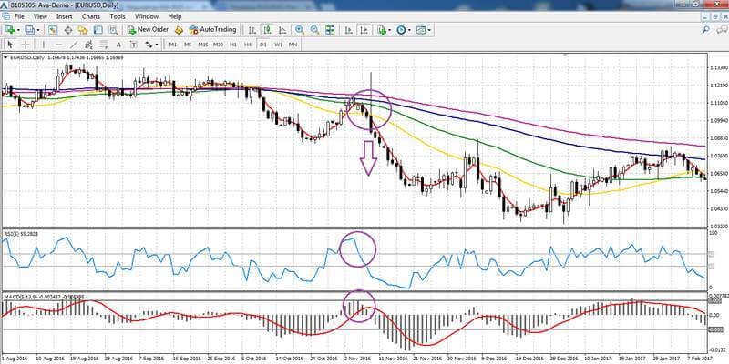 Trading con media mobile ponderata lineare