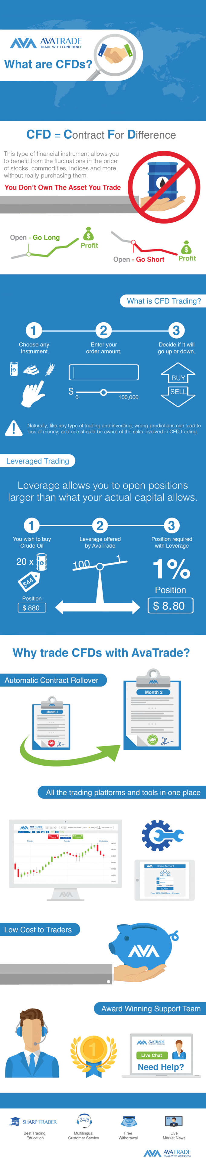 Infografica sui CFD