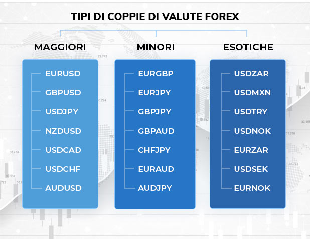 Coppie di Valute forex spiegate